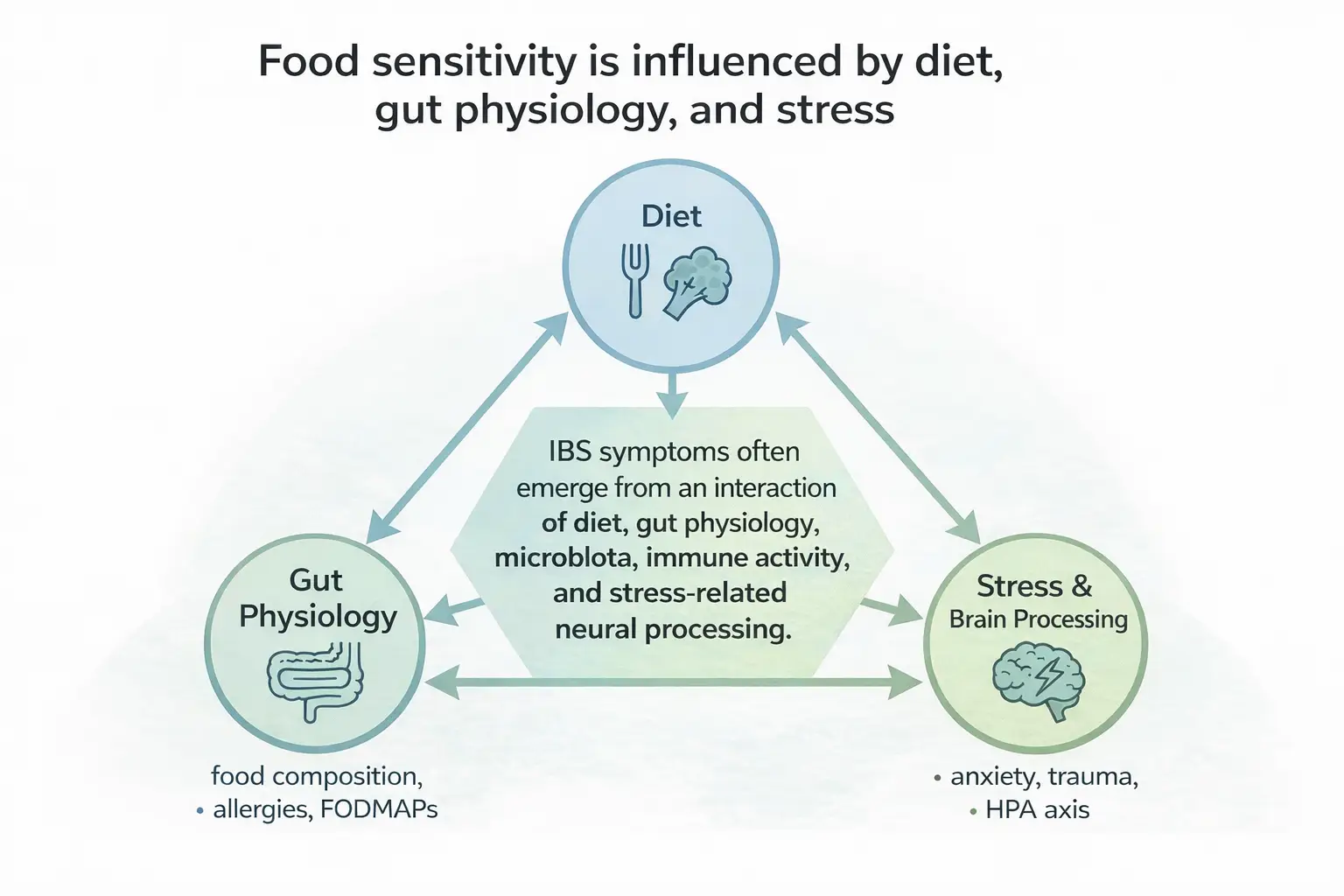 Triangle diagram showing that food sensitivity is state-dependent and emerges from interaction between food properties, gut state, and nervous-system state